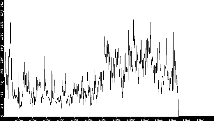 Throughput vs. Time