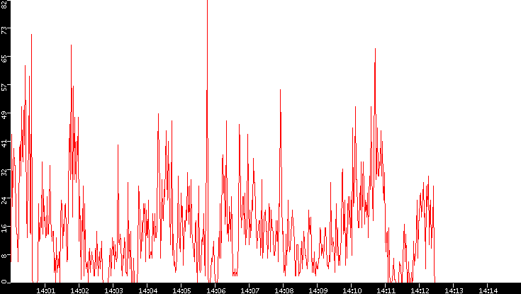 Nb. of Packets vs. Time
