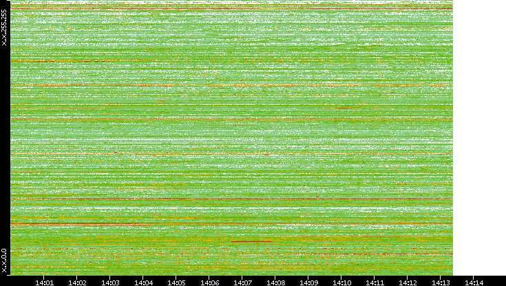 Dest. IP vs. Time
