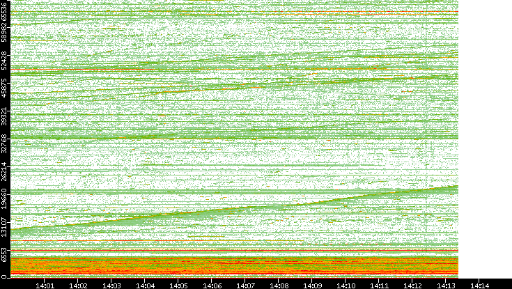 Dest. Port vs. Time