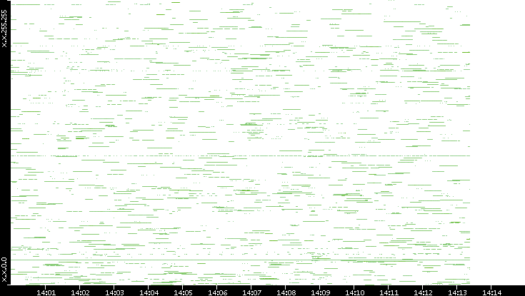 Src. IP vs. Time