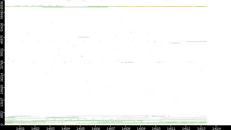 Dest. Port vs. Time