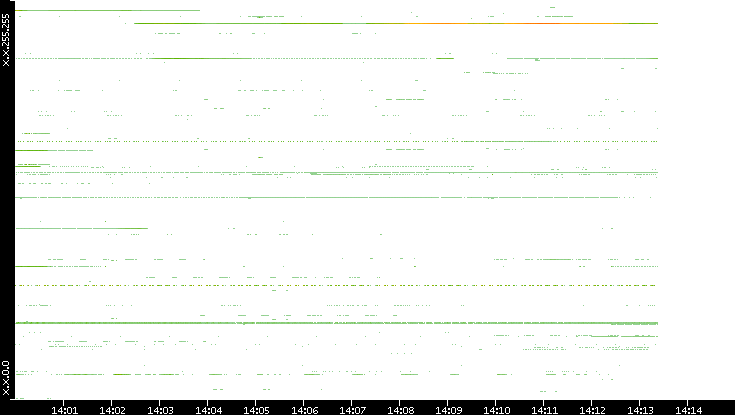 Src. IP vs. Time