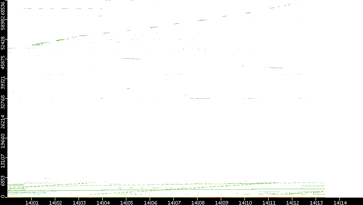 Src. Port vs. Time