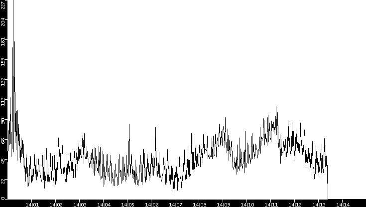 Throughput vs. Time