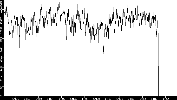 Throughput vs. Time
