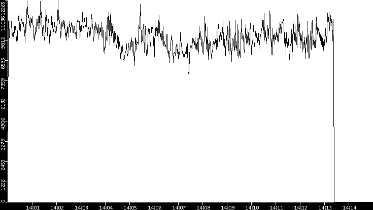 Throughput vs. Time