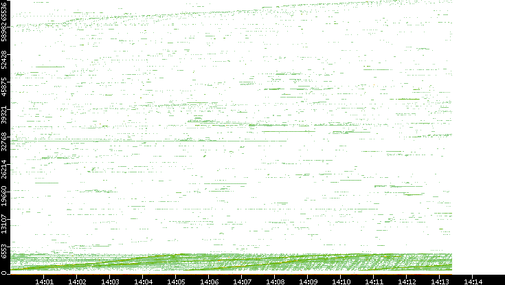 Src. Port vs. Time