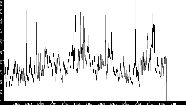 Throughput vs. Time