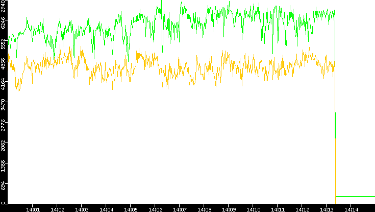 Entropy of Port vs. Time