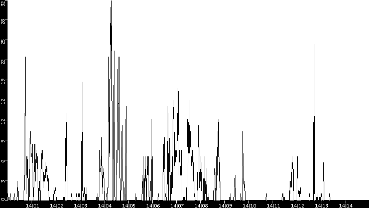 Throughput vs. Time