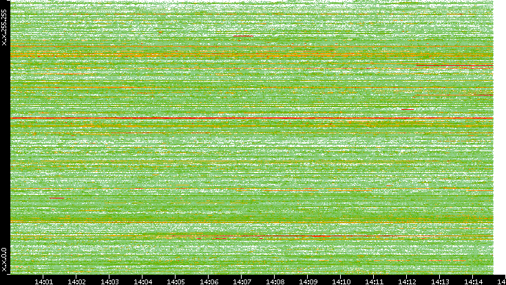 Dest. IP vs. Time