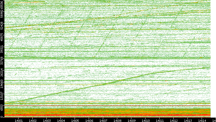 Dest. Port vs. Time