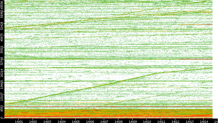 Src. Port vs. Time