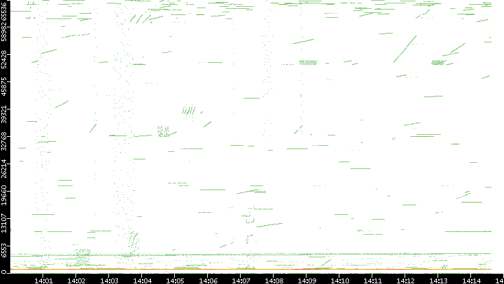 Src. Port vs. Time