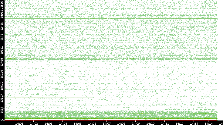 Dest. Port vs. Time