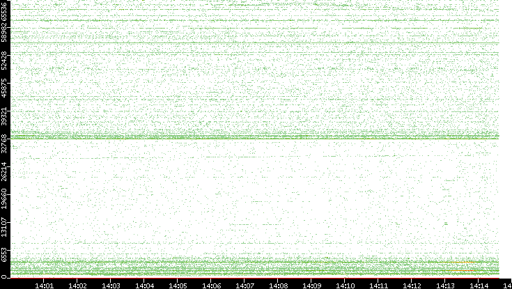 Src. Port vs. Time
