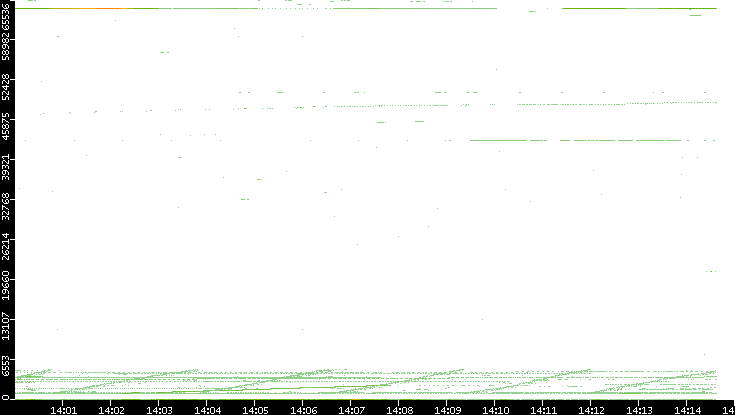 Dest. Port vs. Time
