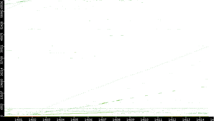 Src. Port vs. Time