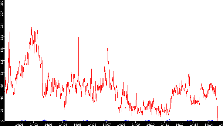 Nb. of Packets vs. Time