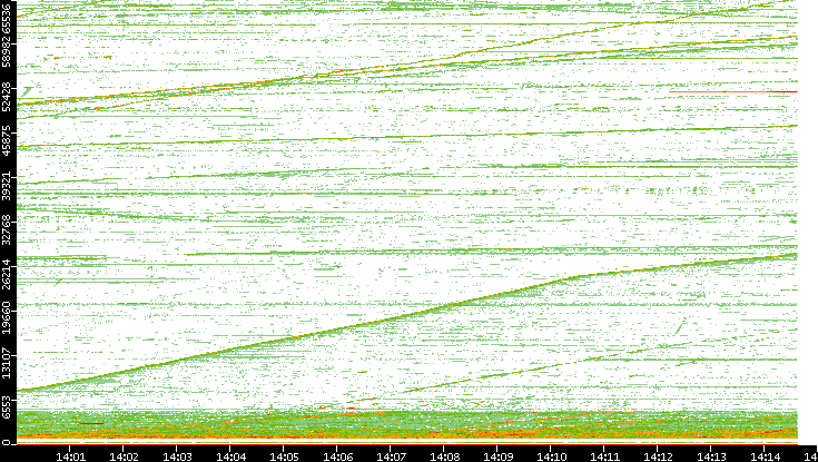 Src. Port vs. Time