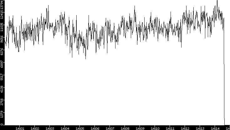 Throughput vs. Time