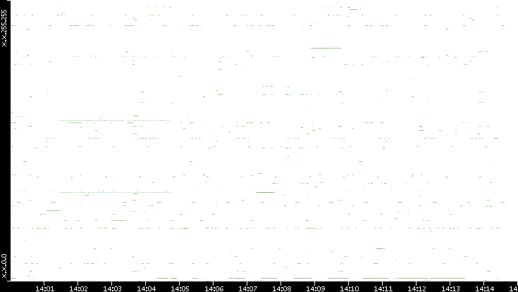 Dest. IP vs. Time