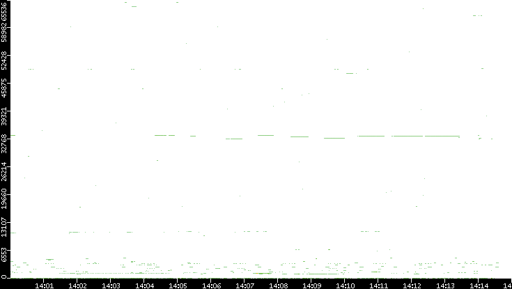 Dest. Port vs. Time
