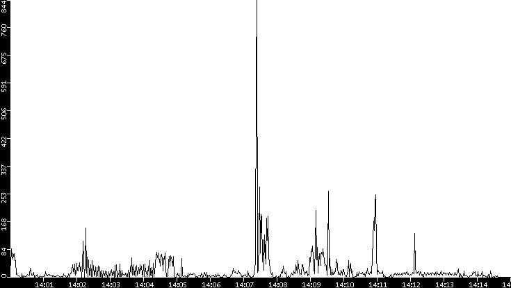 Throughput vs. Time