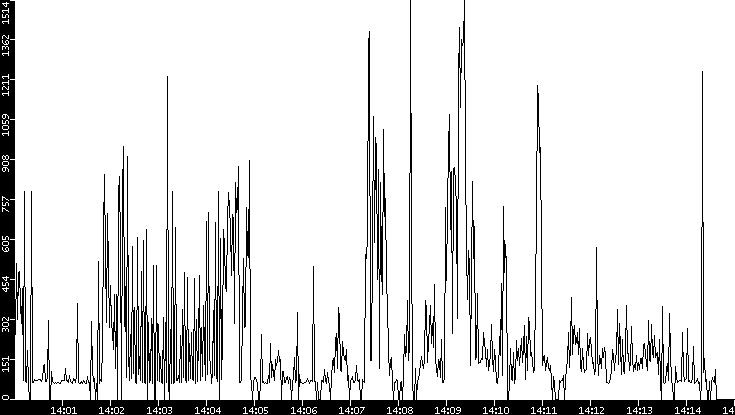 Average Packet Size vs. Time