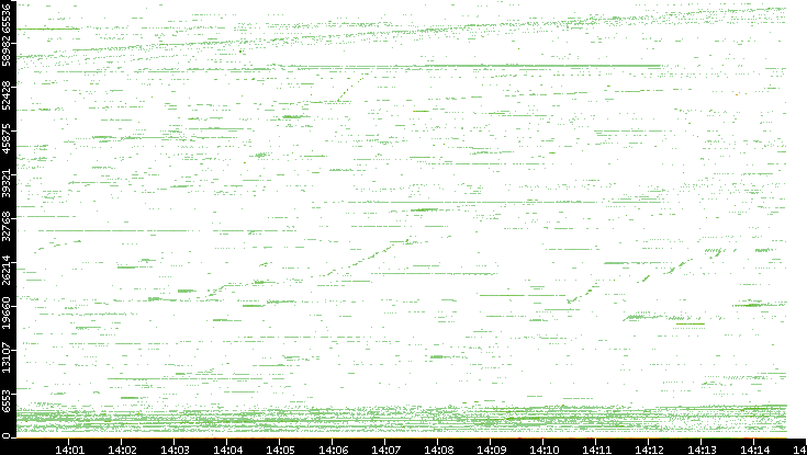 Src. Port vs. Time