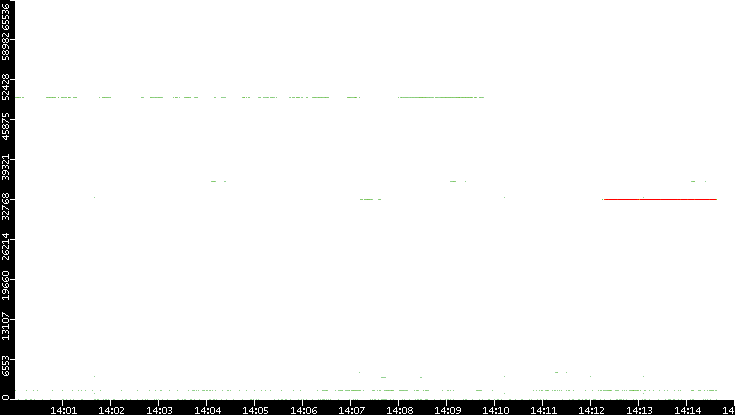 Src. Port vs. Time