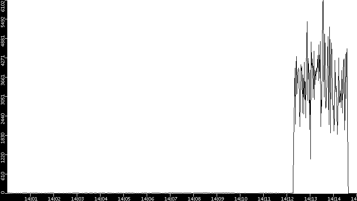 Throughput vs. Time