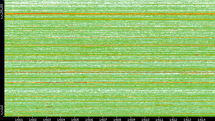 Dest. IP vs. Time