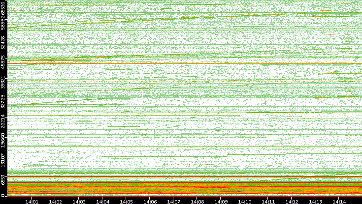 Dest. Port vs. Time