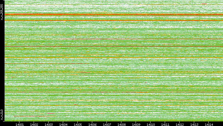 Src. IP vs. Time