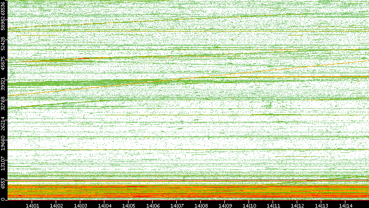 Src. Port vs. Time