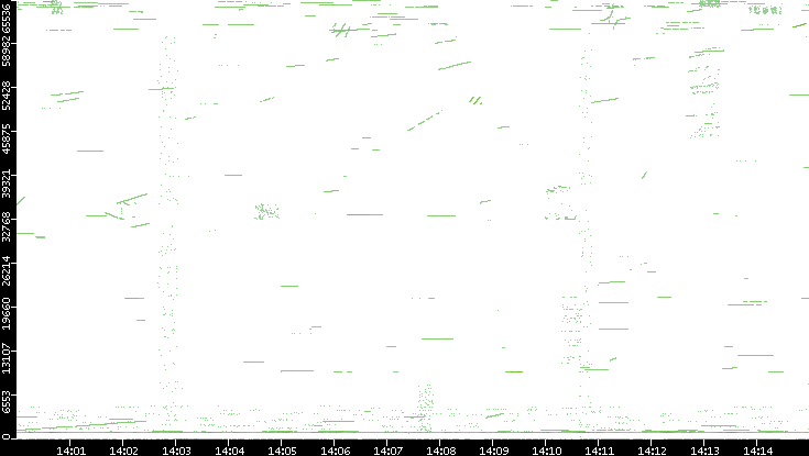 Src. Port vs. Time