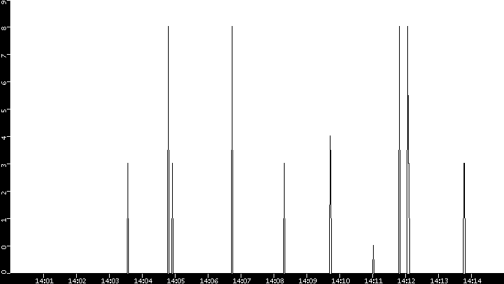 Throughput vs. Time