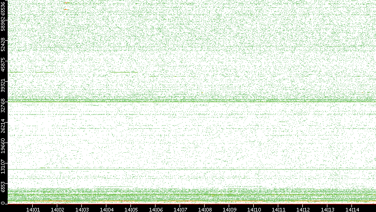 Dest. Port vs. Time