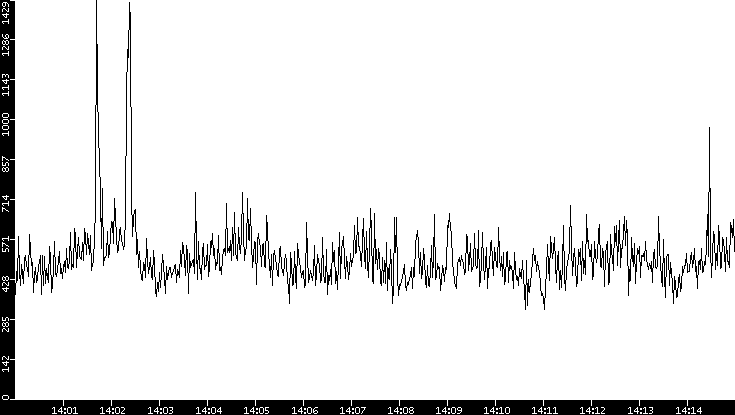 Throughput vs. Time