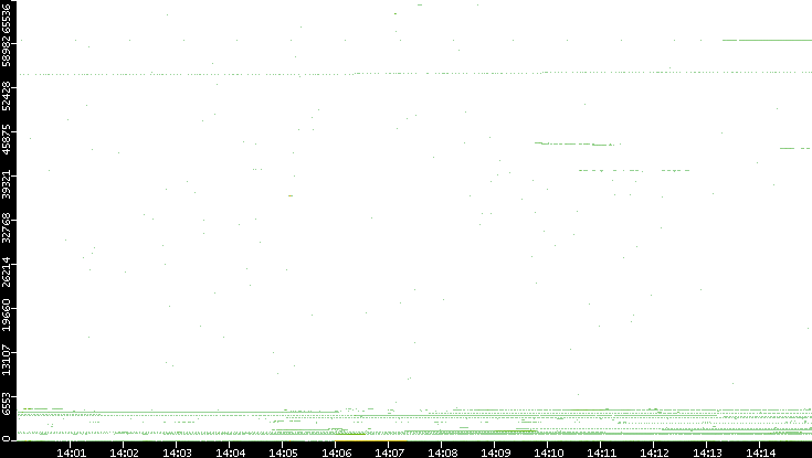 Dest. Port vs. Time