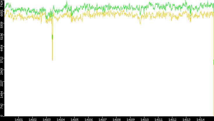 Entropy of Port vs. Time