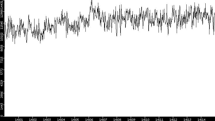 Throughput vs. Time