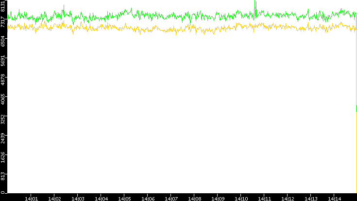 Entropy of Port vs. Time