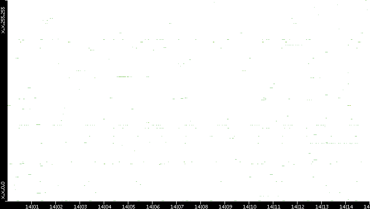 Dest. IP vs. Time