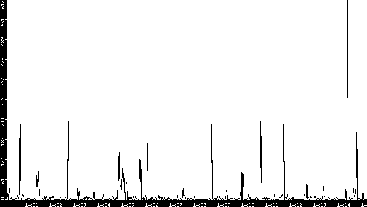 Throughput vs. Time