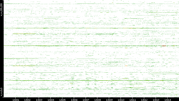 Dest. IP vs. Time