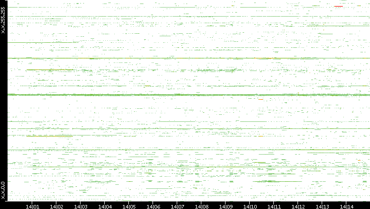 Src. IP vs. Time