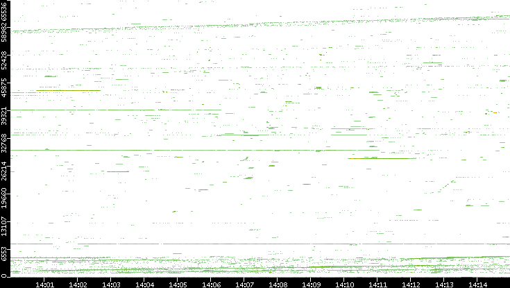 Src. Port vs. Time